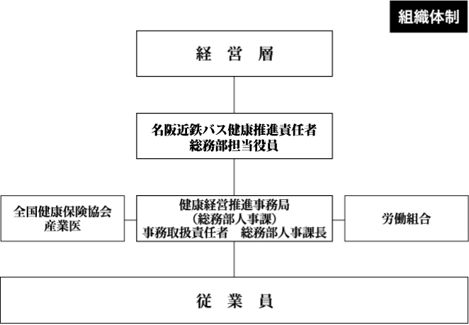 健康経営組織体制図