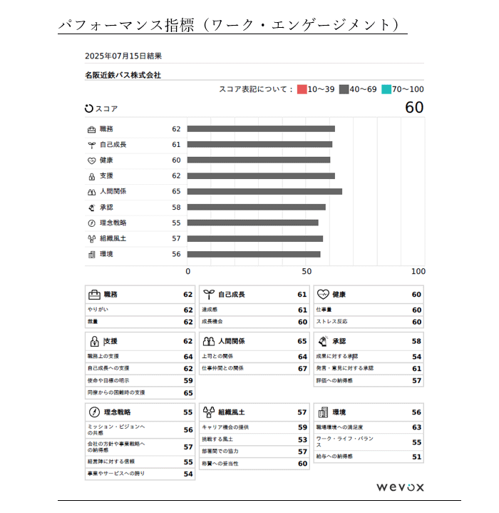 パフォーマンス指標
